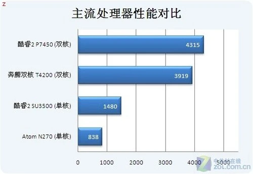 轻薄+独显 5400元宏碁4810TG性能测试 