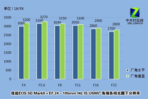 成像没得说 佳能5D MarkII画质专项评测 