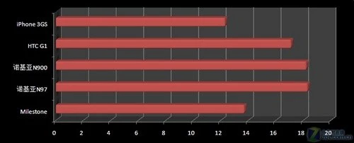 GSM版DROID 摩托罗拉Milestone独家评测 