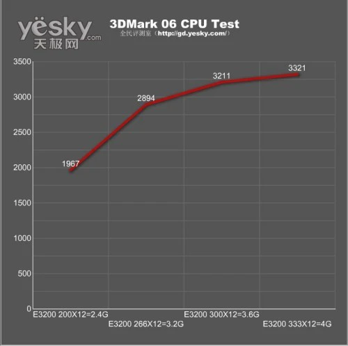 全民评测室 Intel新赛扬双核E3200深度评测