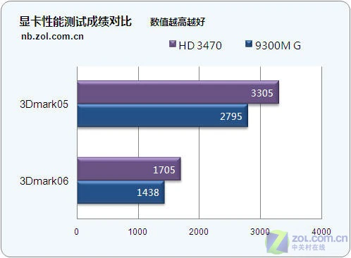 5999元双核独显! 东芝M306热门本评测 