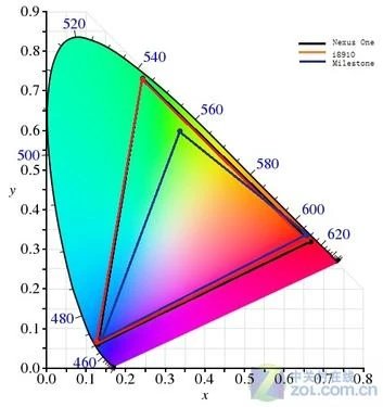 很快很强大 Google Nexus One之应用评测