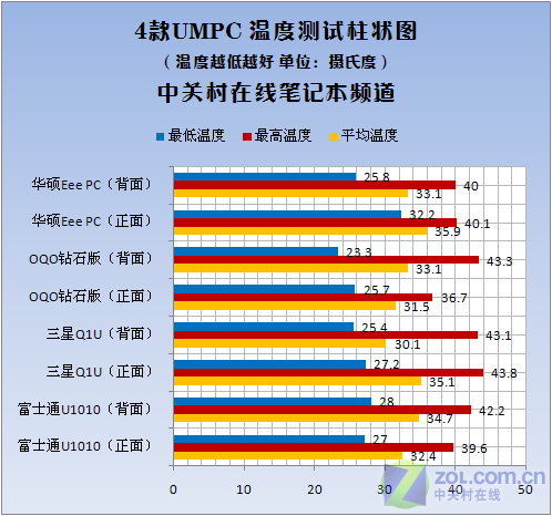 开始忘记笔记本 4款主流UMPC横向评测 