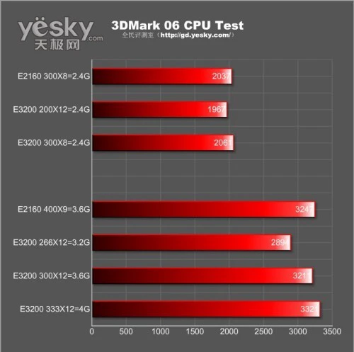 全民评测室 Intel新赛扬双核E3200深度评测