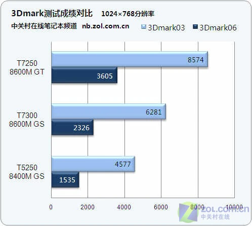 86GT鏖战四大游戏 华硕F8H游戏本评测 86GT鏖战四大游戏 华硕F8H游戏本评测