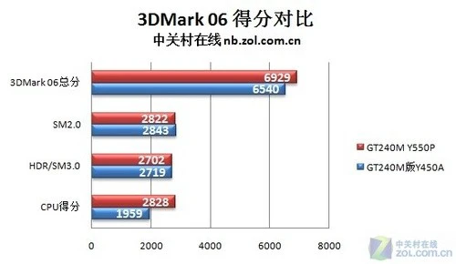 联想Y550P评测Coming 