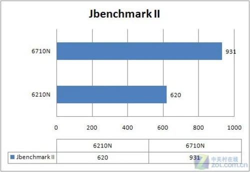 滑动缩放+GPS精确导航 诺基亚6710N评测 