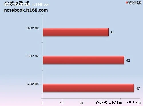 应用篇：索尼Z129游戏实测