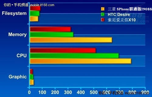 1GHz处理器+512MB RAM+8GB强劲性能