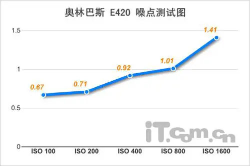 单反原来可以这样小奥林巴斯E420评测(13)