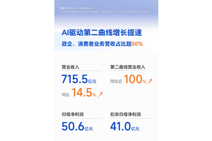 中兴通讯：AI驱动上半年营收同比增长14.5%，“连接+算力”战略升级持续兑现
