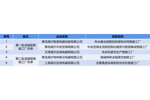 海尔新增2家卓越级智能工厂，总数品类行业双第一
