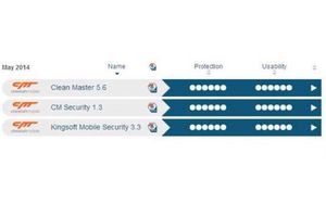 CM Security第五次获得AV