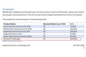 第二期XP挑战赛夺冠 电脑管家国际评测满分领跑