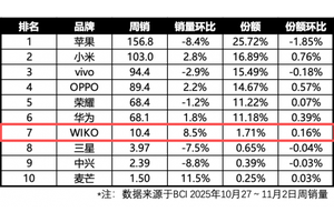 双11横扫榜单，WIKO X70表现亮眼！