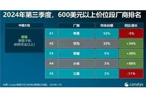 中国高端手机市场苹果独占半壁江山；24年第三季度手机销量排行