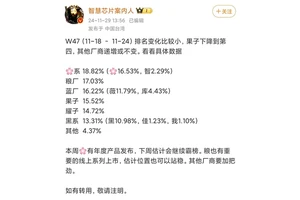 第47周国内手机销量排名出炉:华为夺冠 小米、vivo紧随其后