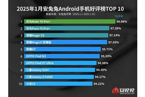 华为Mate70 Pro+成1月最受欢迎手机：好评率达99.99%