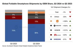 Q3全球折叠手机市场份额报告：小米暴增185% 跻身全球前五
