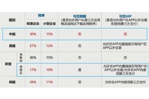 100拿30 苹果税坑哭果粉！中国将对苹果下手：官方回应了