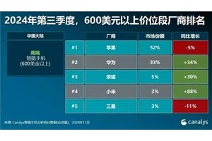中国高端机销量排名！国人只认苹果华为 其它品牌差距太大