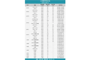 小米1到15系列：一文看完35款小米数字系列手机电池容量