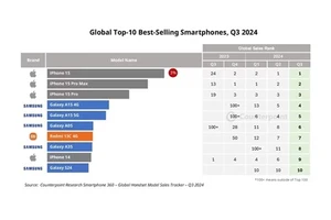 全球畅销手机TOP10：iPhone 15霸占前三 小米国产独苗