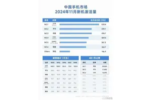 11月小米手机激活量超530万台：超华为实现登顶