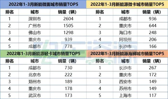 一季度新能源物流车销量超3万辆 轻卡在哪座城市最“热卖”？