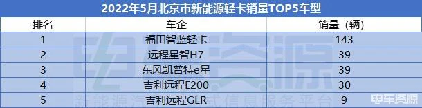5月新能源轻卡销量环比降5.68% 乘龙L2与东风凯普特e星争冠