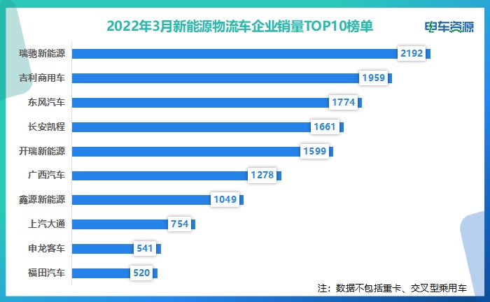 3月新能源物流车销量20120辆！瑞驰/吉利/东风居前三
