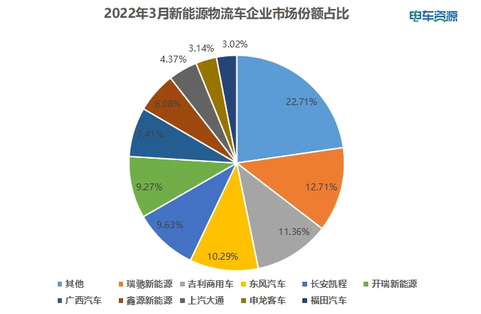 3月新能源物流车销量20120辆！瑞驰/吉利/东风居前三