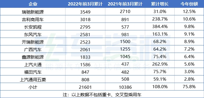 3月新能源物流车销量20120辆！瑞驰/吉利/东风居前三