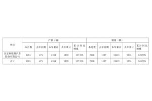 北汽蓝谷：北汽新能源前五月累计销量 13413 辆，同比增长 149.59%