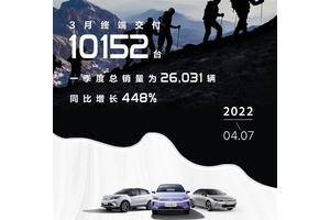 几何汽车公布销量成绩 3月交付量破万