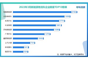 3月新能源物流车销量20120辆！瑞驰/吉利/东风居前三