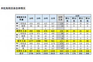 乘联会崔东树：2022年新能源乘用车的免税目录总体数量较少