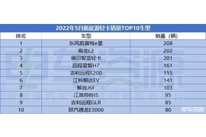 5月新能源轻卡销量环比降5.68% 乘龙L2与东风凯普特e星争冠