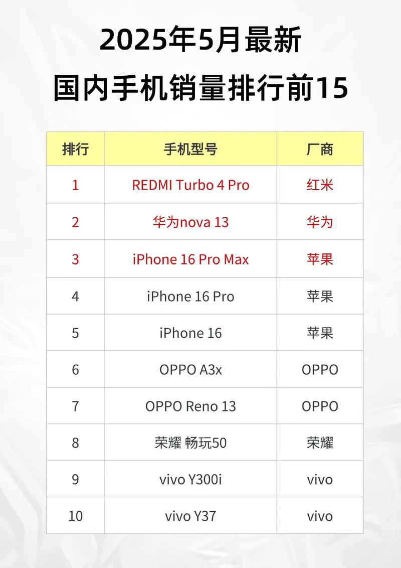 国产手机销量排行榜2025