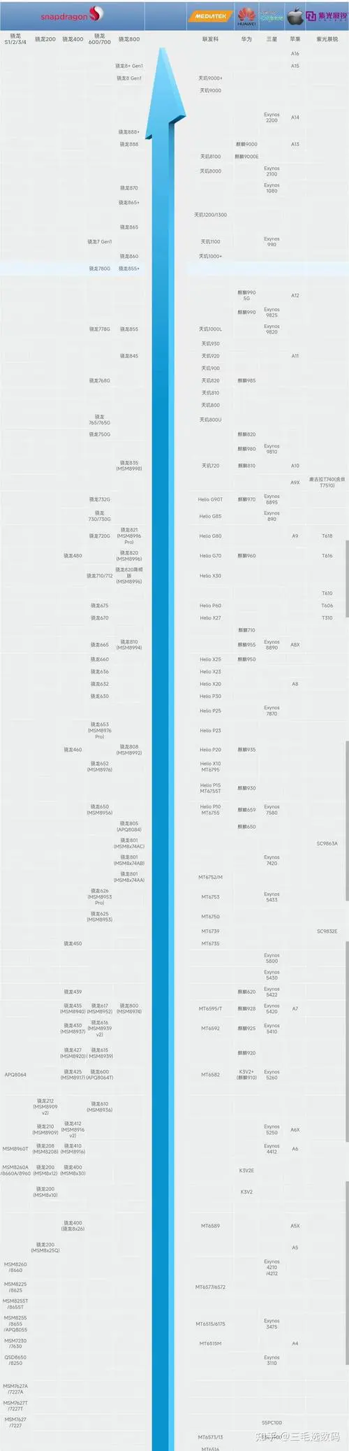 手机cpu处理器性能排行榜