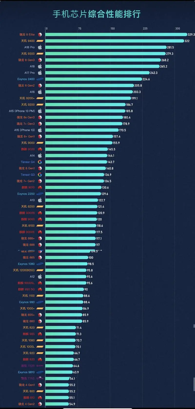 手机cpu处理器性能排行榜