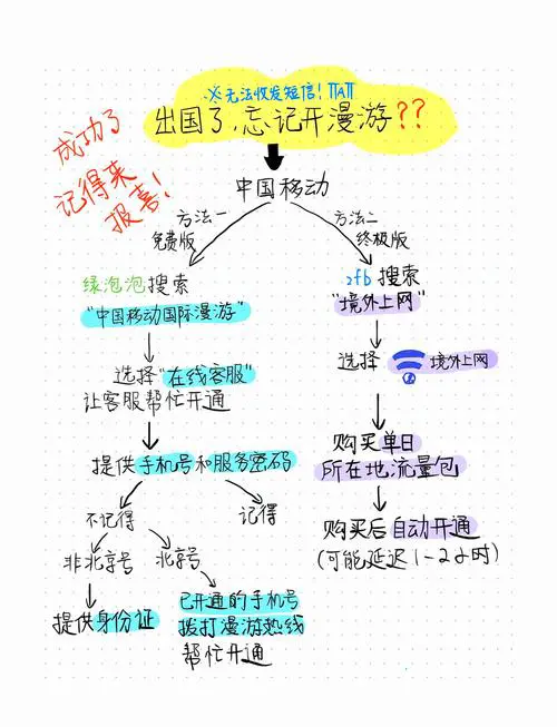手机开通国际漫游怎么收费