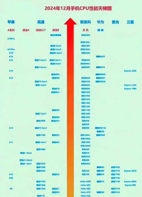 手机cpu处理器天梯图