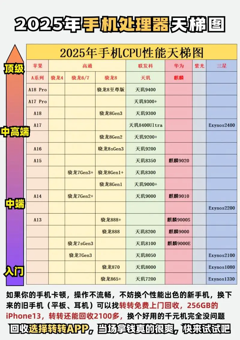 手机cpu处理器天梯图