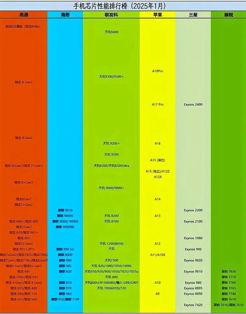 手机cpu处理器天梯图