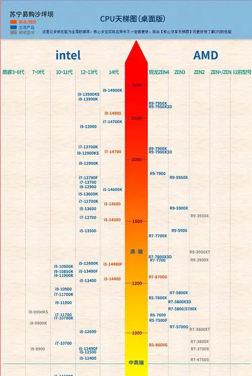 手机cpu天梯图10月